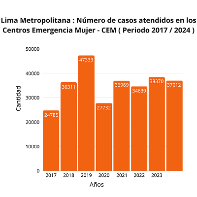 Lima Metropolitana Número de casos atendidos en los Centros Emergencia Mujer CEM